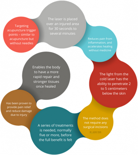 Infographic- Cold Laser Therapy Cold Laser Therapy