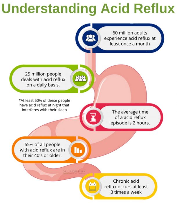 How To Treat Acid Reflux/GERD: Find the Root Cause